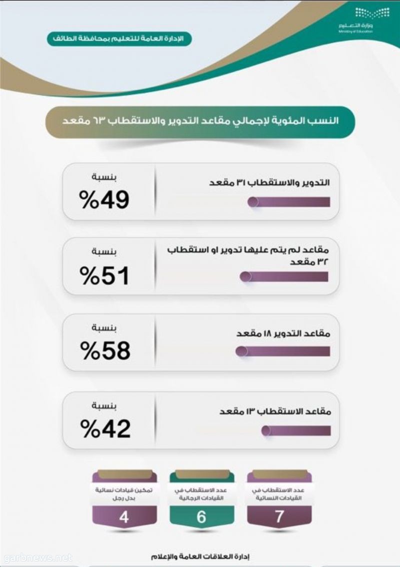 مدير تعليم الطائف يعتمد عددا من التكليفات