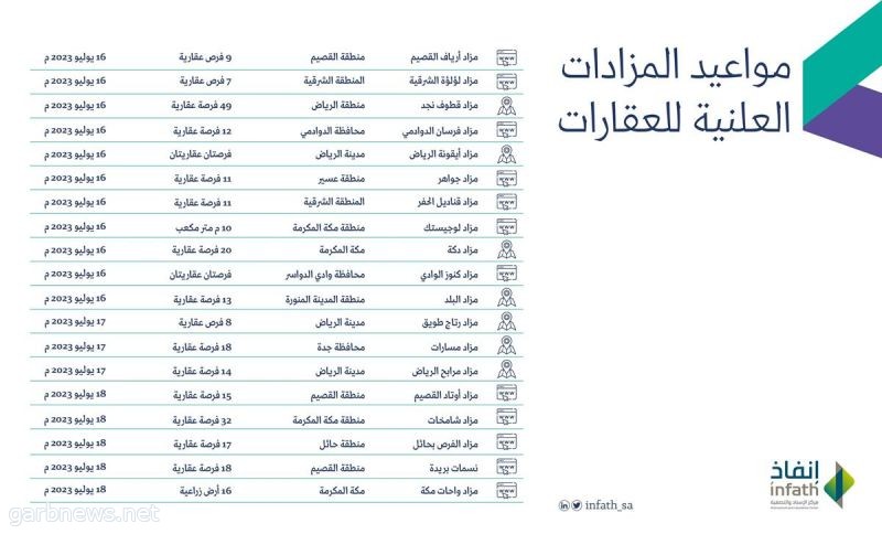 إنفاذ يسند 284 عقارًا للبيع والتصفية في 7 مناطق بالمملكة