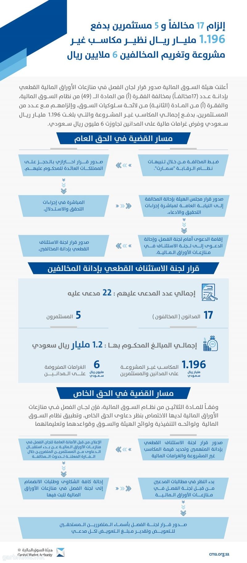 هيئة السوق المالية: إلزام 17 مخالفاً و5 مستثمرين بدفع 1.196 مليار ريال نظير مكاسب غير مشروعة وتغريم المخالفين 6 ملايين ريال