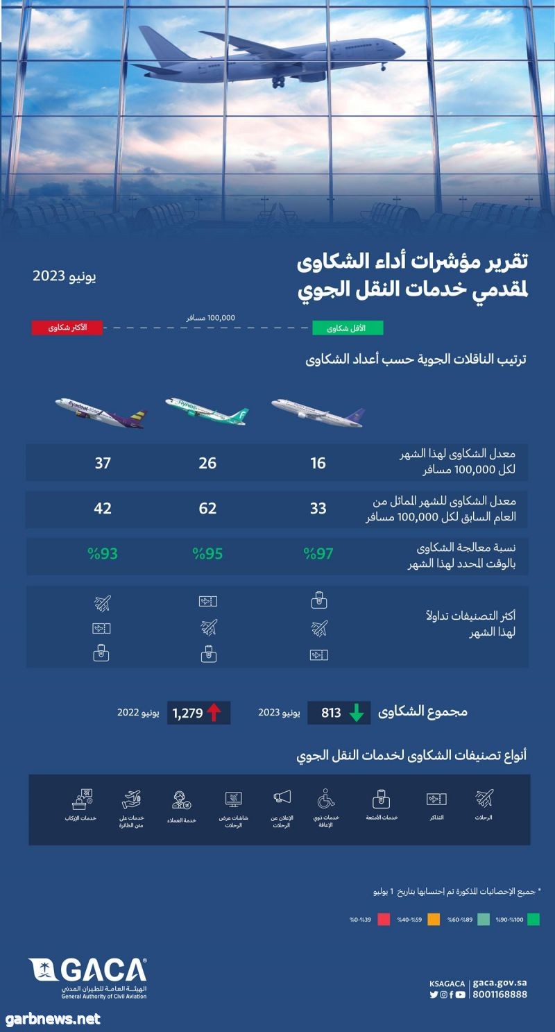 هيئة الطيران المدني تصدر تصنيفَ مقدِّمي خدمات النقل الجوي والمطارات لشهر يونيو