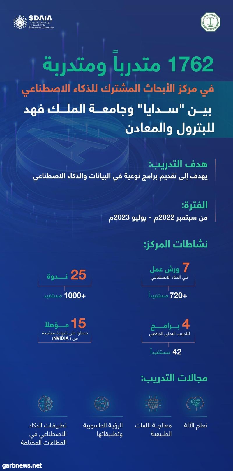 1762 متدربًا ومتدربة يستفيدون من برامج مركز الأبحاث المشترك للذكاء الاصطناعي بين "سدايا" وجامعة الملك فهد للبترول والمعادن