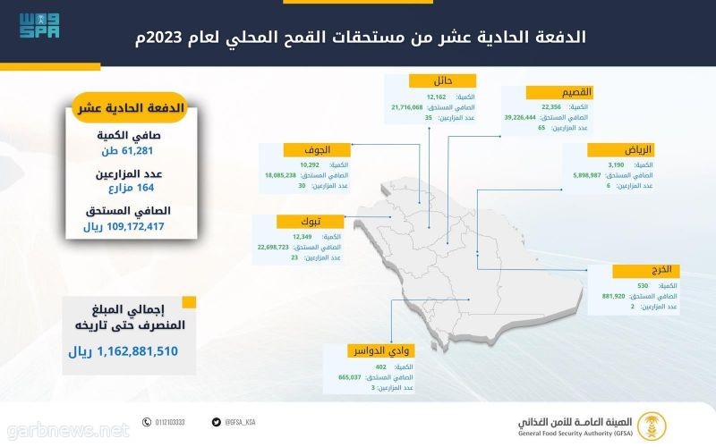 الأمن الغذائي: صرف (109) ملايين ريال مستحقات الدفعة الحادية عشرة لمزارعي القمح المحلي