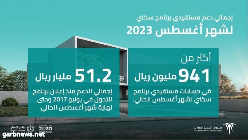 "الصندوق العقاري" يودع 941 مليون ريال في حسابات مستفيدي "سكني" لشهر أغسطس 2023