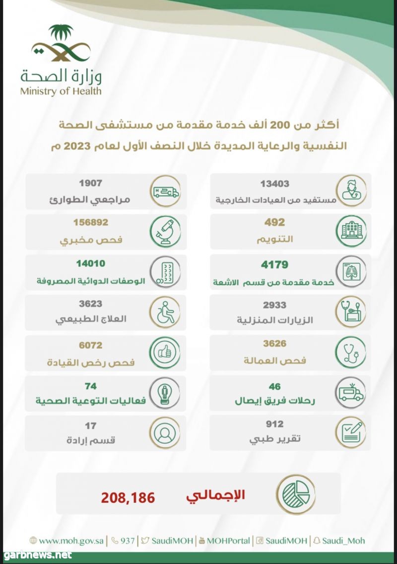 أكثر من 208 ألف مستفيد من خدمات مستشفى الصحة النفسية والرعاية المديدة خلال النصف الأول من العام الحالي 2023م