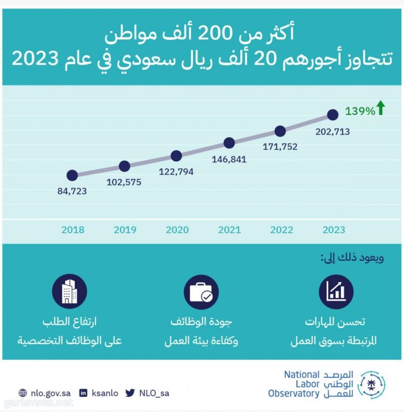المرصد الوطني للعمل: معدل أجور السعوديين بالقطاع الخاص يرتفع من 6.6 آلاف إلى 9.6 آلاف ريال