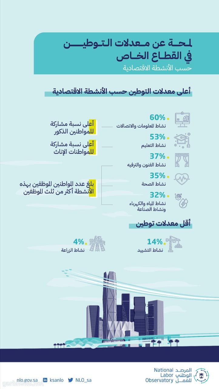 المرصد الوطني للعمل: الربع الثاني من 2023 يسجل أعلى مشاركة للسعوديين في سوق العمل