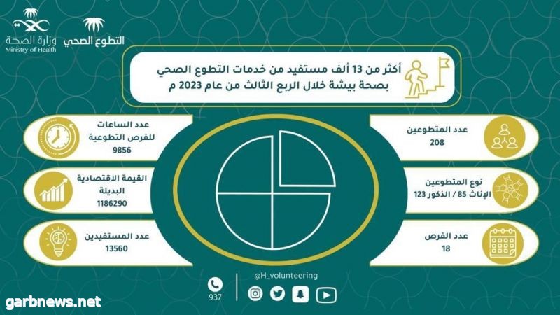 صحة بيشة : أكثر من 13 ألف مستفيد من خدمات التطوع الصحي خلال الربع الثالث من عام 2023م