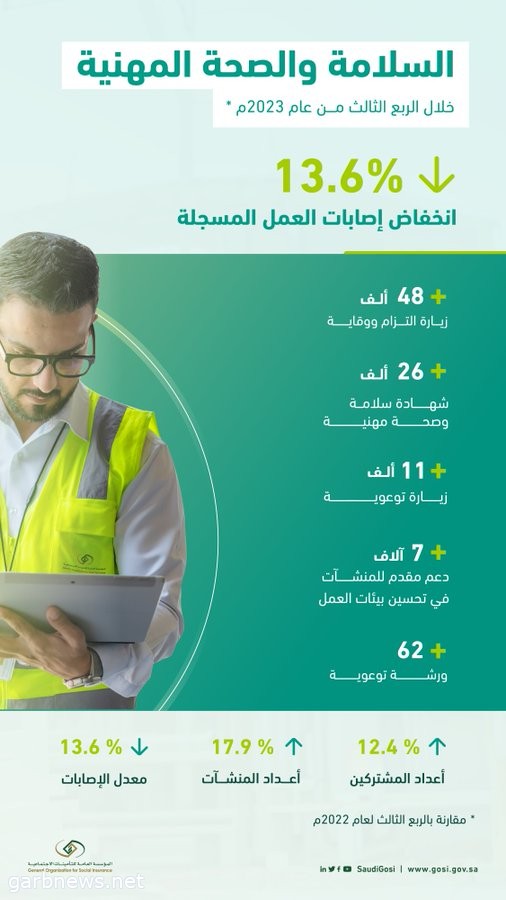 التأمينات الاجتماعية : انخفاض إصابات العمل المسجلة بنسبة 13.6% للربع الثالث لعام 2023م.