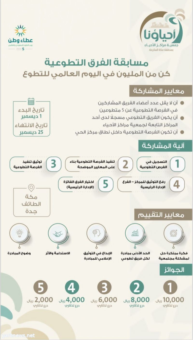 جمعية مراكز الأحياء بمنطقة مكة المكرمة تطلق مسابقة كن من المليون للمراكز والفرق التطوعية التابعة لها