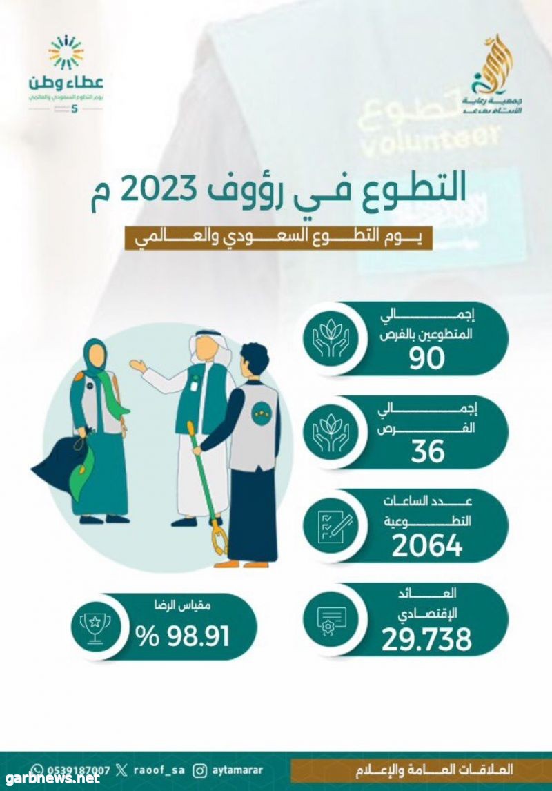 جمعية "رؤوف" لرعاية الايتام بعرعر تحقق 2064ساعات تطوعية بمشاركة 90 متطوع ومتطوعة