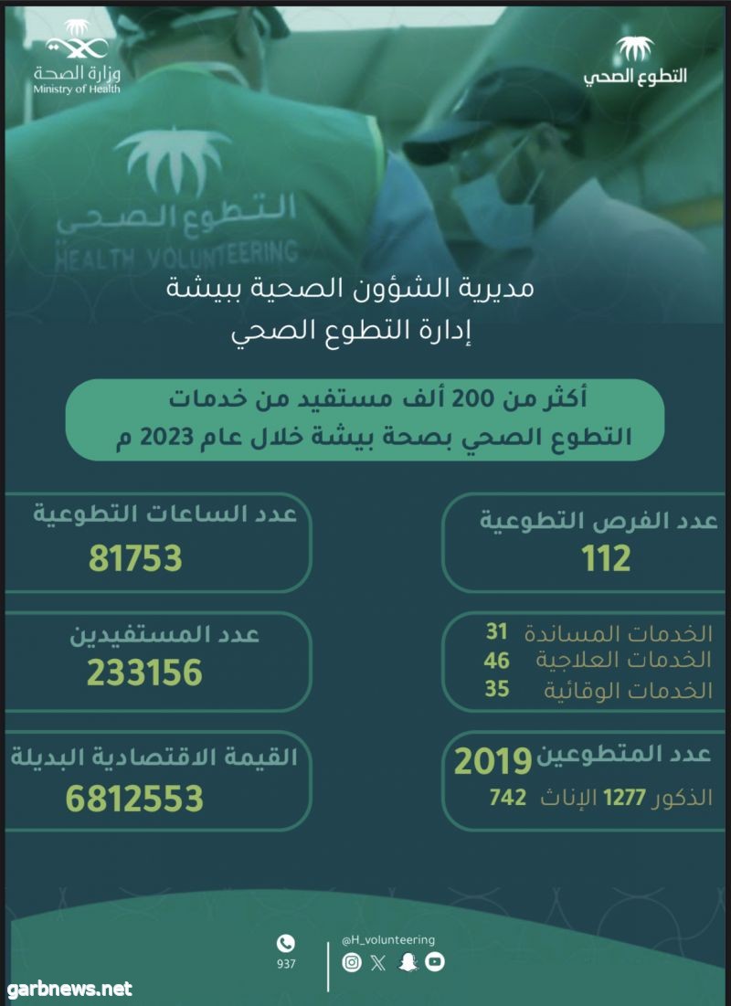 صحة بيشة : أكثر 200 ألف مستفيد من خدمات التطوع الصحي خلال عام 2023م