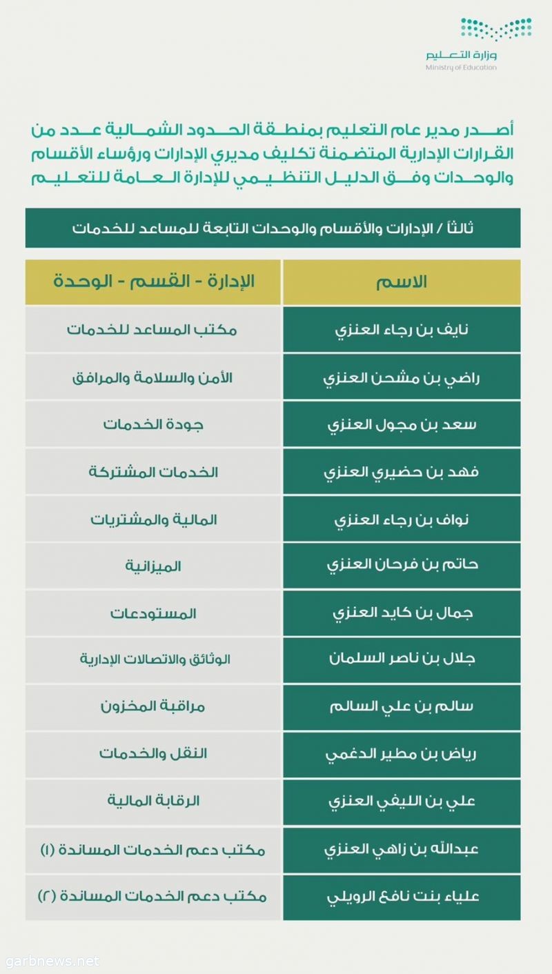 مدير عام ⁧‫تعليم الحدود الشمالية يصدر ‬⁩   عددًا من القرارات الإدارية وفق التنظيم الجديد