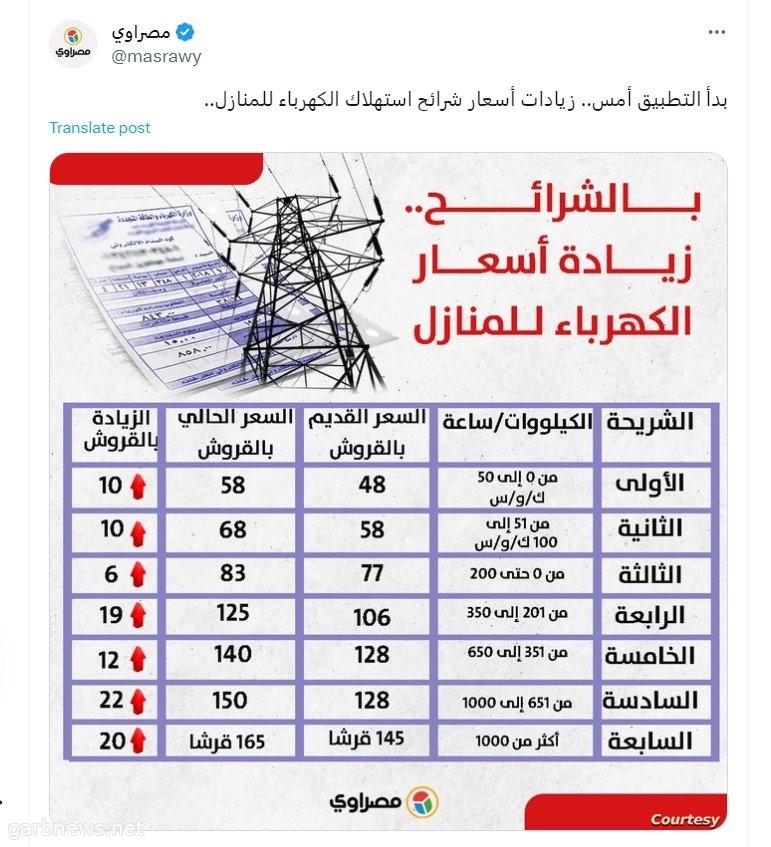 مصر.. توضيح رسمي بشأن زيادة أسعار الكهرباء