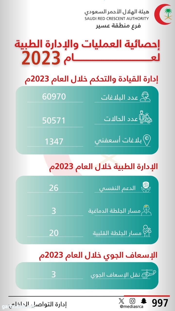 هيئة الهلال الأحمر السعودي بمنطقة عسير تعلن عن إحصائيتها لعام ٢٠٢٣