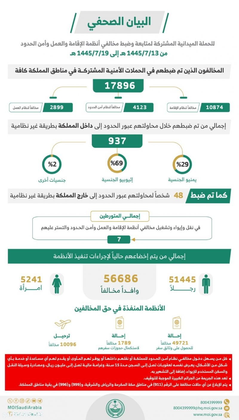 ضبط (17896) مخالفًا لأنظمة الإقامة والعمل وأمن الحدود في مناطق المملكة خلال أسبوع