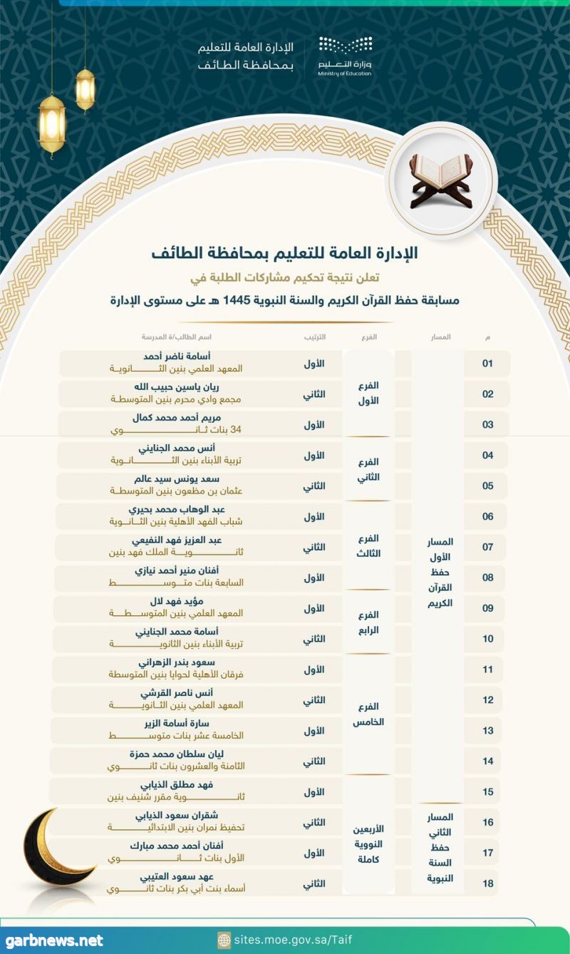 18 طالباً وطالبة يترشحون على مستوى تعليم الطائف في مسابقة القرآن والسنة