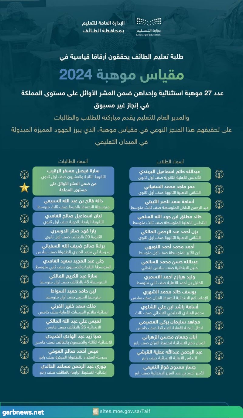 طلبة تعليم الطائف يحققون أرقامًا قياسية في مقياس موهبة