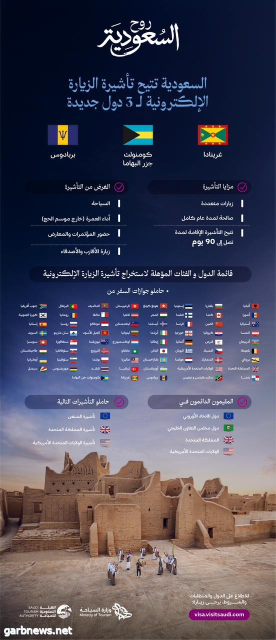 السعودية تدرج ثلاث دول جديدة ضمن قائمة المؤهلين لتأشيرة الزيارة الإلكترونية