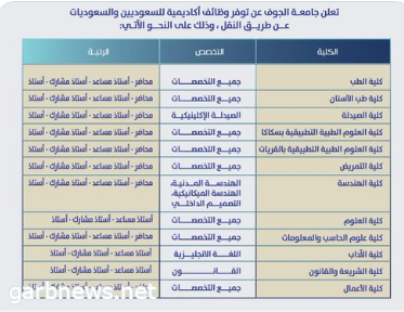 جامعة الجوف: وظائف أكاديمية في 12 كلية عن طريق «النقل»