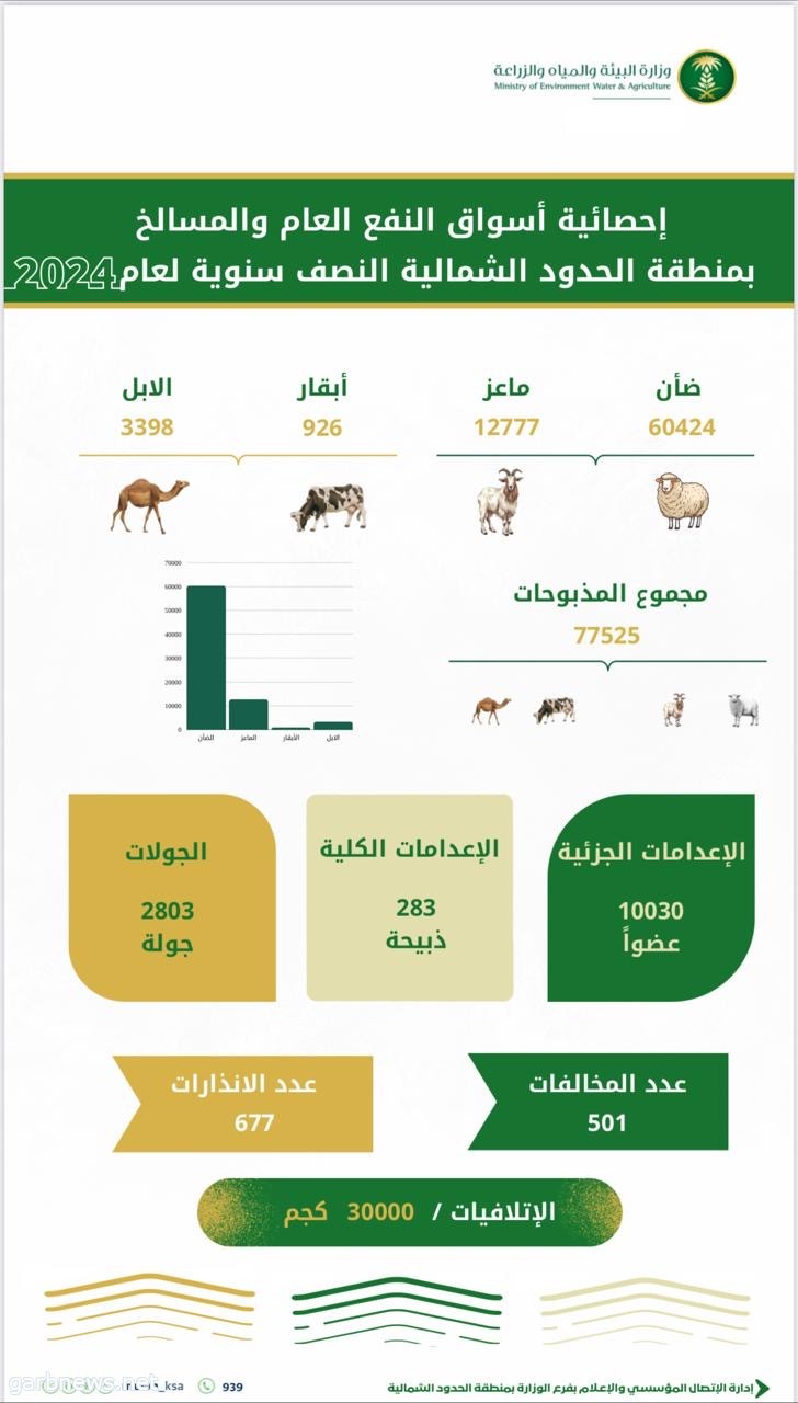 بيئة الحدود الشمالية" تنفذ 2803 جولات رقابية خلال النصف الأول من العام الجاري