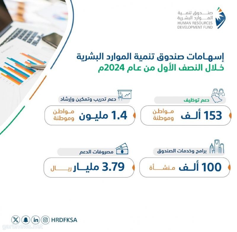 مدير عام صندوق تنمية الموارد البشرية: دعم توظيف 153 ألف سعودي بالقطاع الخاص خلال النصف الأول من 2024