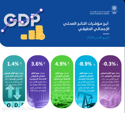 «هيئة الإحصاء»: نمو الأنشطة غير النفطية في السعودية بمعدل 4.9%