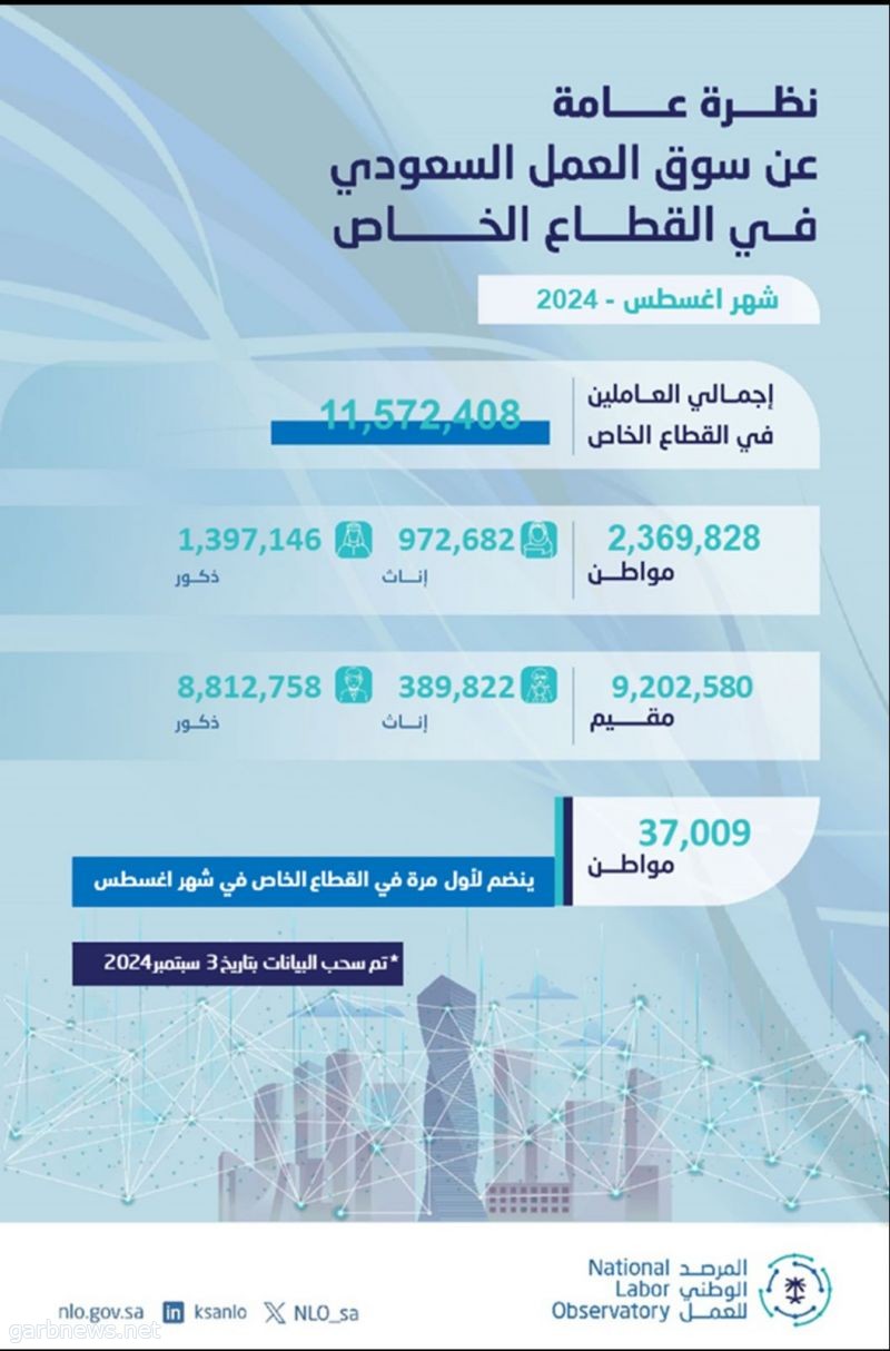 المرصد الوطني للعمل يستعرض أبرز أرقام سوق العمل خلال شهر أغسطس