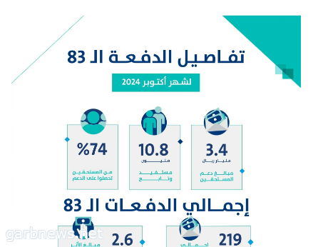 حساب المواطن: 3.4 مليارات ريال لمستفيدي دفعة شهر أكتوبر