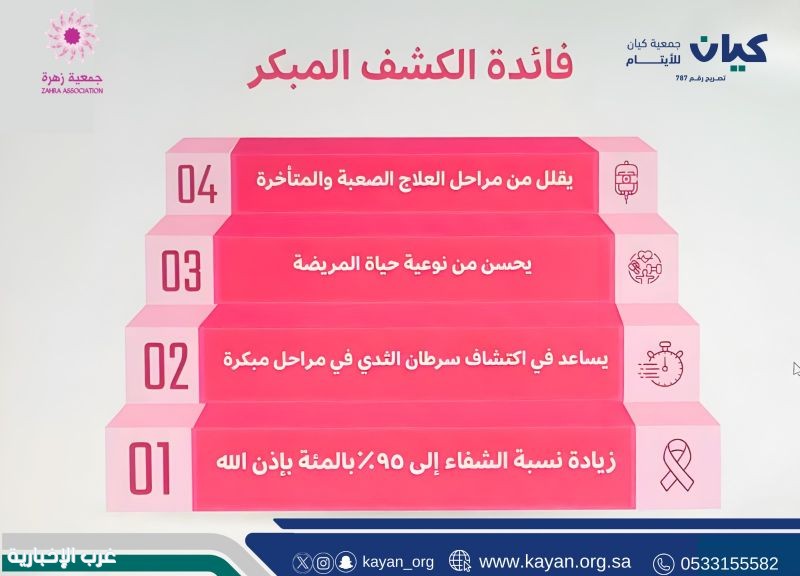 جمعية "كيان" للأيتام توعي مستفيديها بسرطان الثدي وأهمية الكشف المبكر