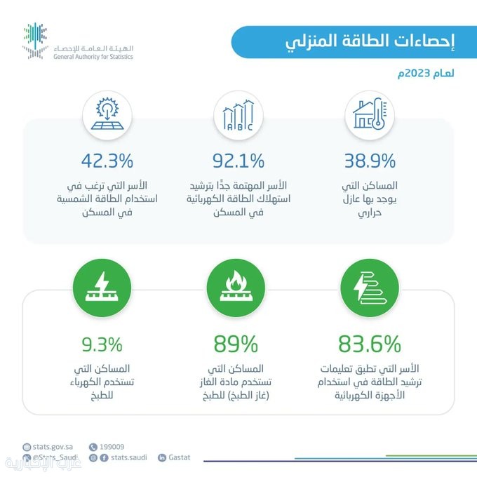 الرياض الأعلى في استهلاك الطاقة الكهربائي للقطاع السكني