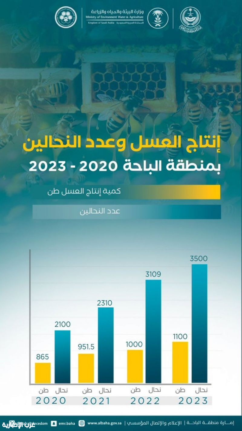 ارتفاع إنتاج العسل في منطقة الباحة إلى ١١٠٠ طن