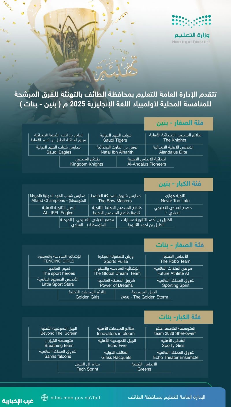 تعليم الطائف يختتم التصفيات الأولية لأولمبياد اللغة الإنجليزية بترشيح 4 فرق