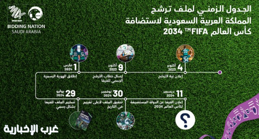 الاتحاد الدولي لكرة القدم يعلن اليوم  عن فوز السعودية باستضافة كأس العالم 2034 رسميا.