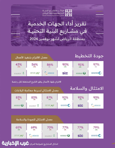 مركز مشاريع البنية التحتية بمنطقة الرياض يصدر تقرير أداء الجهات الخدمية لشهر نوفمبر 2024