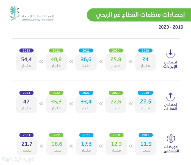 "الإحصاء": إيرادات القطاع غير الربحي في المملكة بلغت 54.4 مليار ريال لعام 2023م