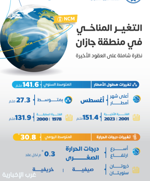 دراسة توصي بضرورة إعادة تصنيف مناخ منطقة جازان