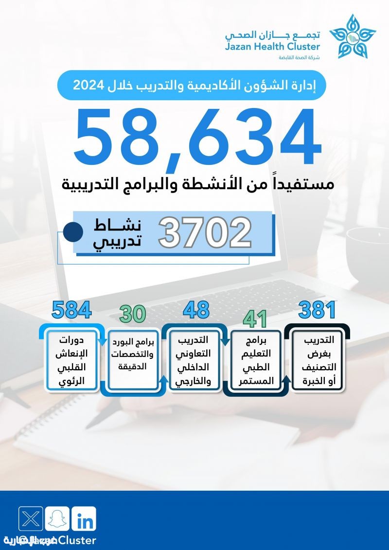 3702 نشاط ودورة تدريبية نفذتها إدارة الشؤون الأكاديمية و التدريب بتجمع جازان الصحي