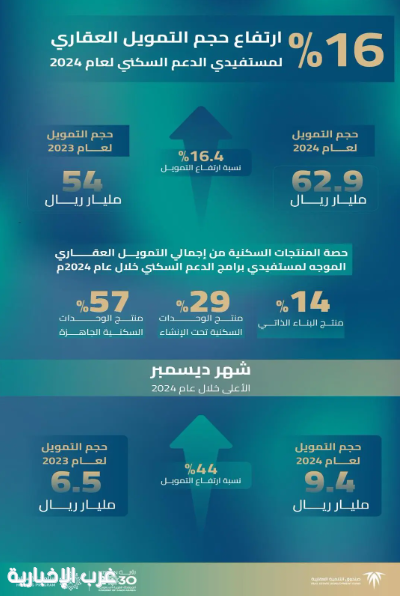 "الصندوق العقاري": 16% ارتفاع حجم التمويل لمستفيدي برامج الدعم السكني في 2024