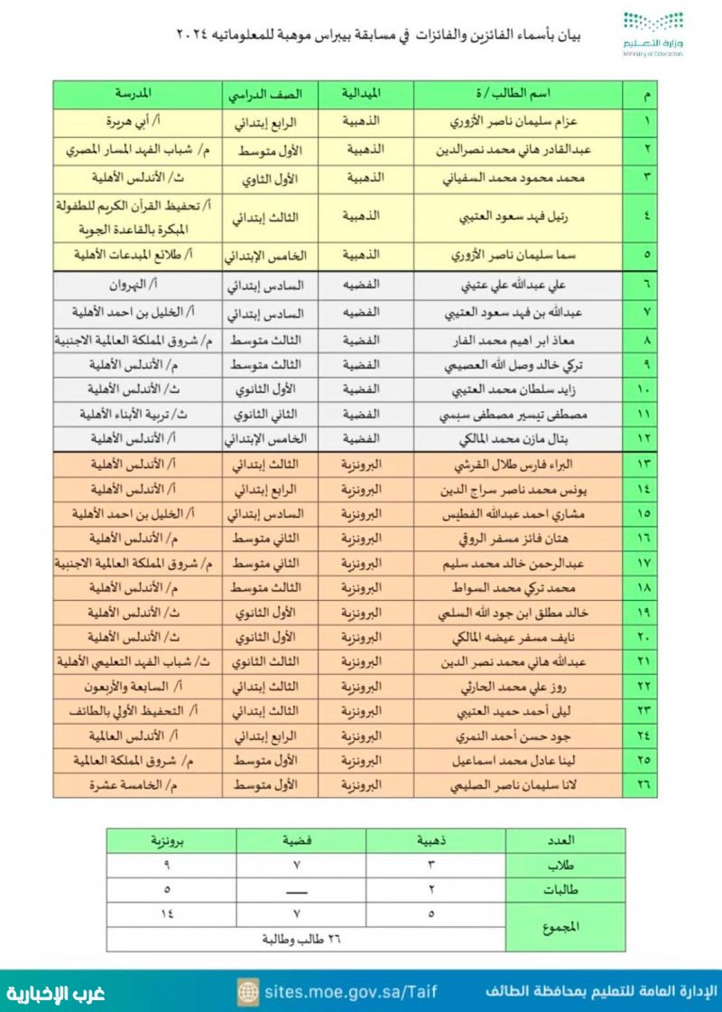 تعليم الطائف " يحصد 26 ميدالية في مسابقة "بيبراس 2024"