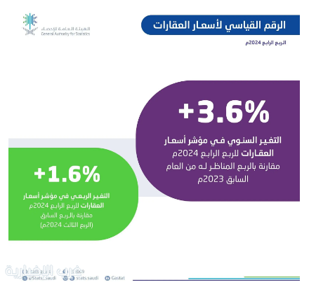 "هيئة الإحصاء" تنشر الرقم القياسي لأسعار العقارات للربع الرابع من 2024