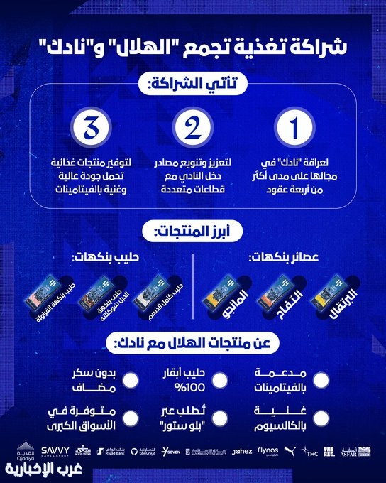 الهلال يُطلق منتجاته من العصائر والحليب عبر "بلوستور" والأسواق الكبرى