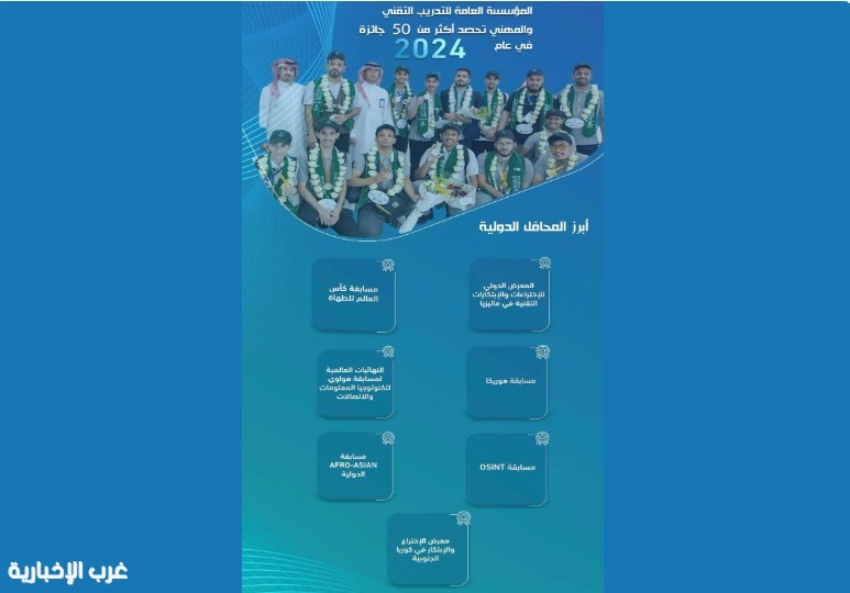 "التدريب التقني" يحصد أكثر من 50 جائزة في منافسات دولية خلال عام 2024