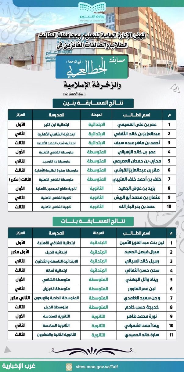 تعليم الطائف يعلن أسماء الطلبة  الفائزين والفائزات في مسابقة الخط العربي