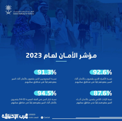 "الإحصاء": المملكة تتصدر دول مجموعة العشرين في مؤشر الأمان لعام 2023