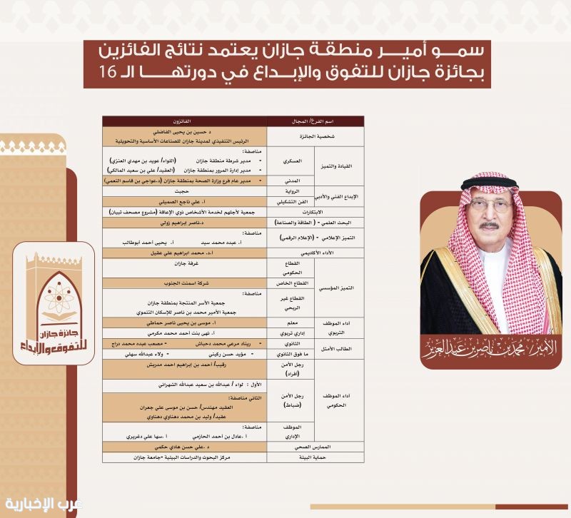 سمو أمير منطقة جازان يعتمد نتائج الفائزين بجائزة جازان للتفوق والإبداع في دورتها الـ 16 ..