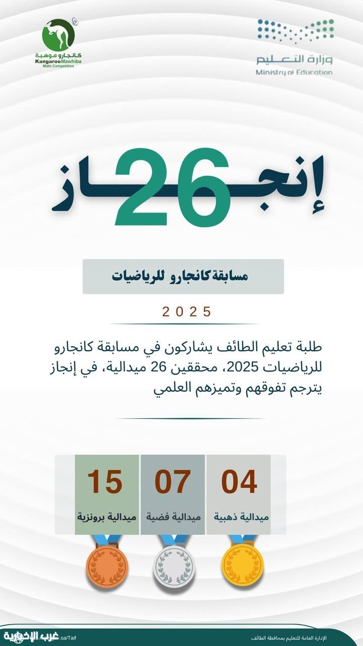 تعليم الطائف يحقق 26 ميدالية في مسابقة كانجارو للرياضيات 2025