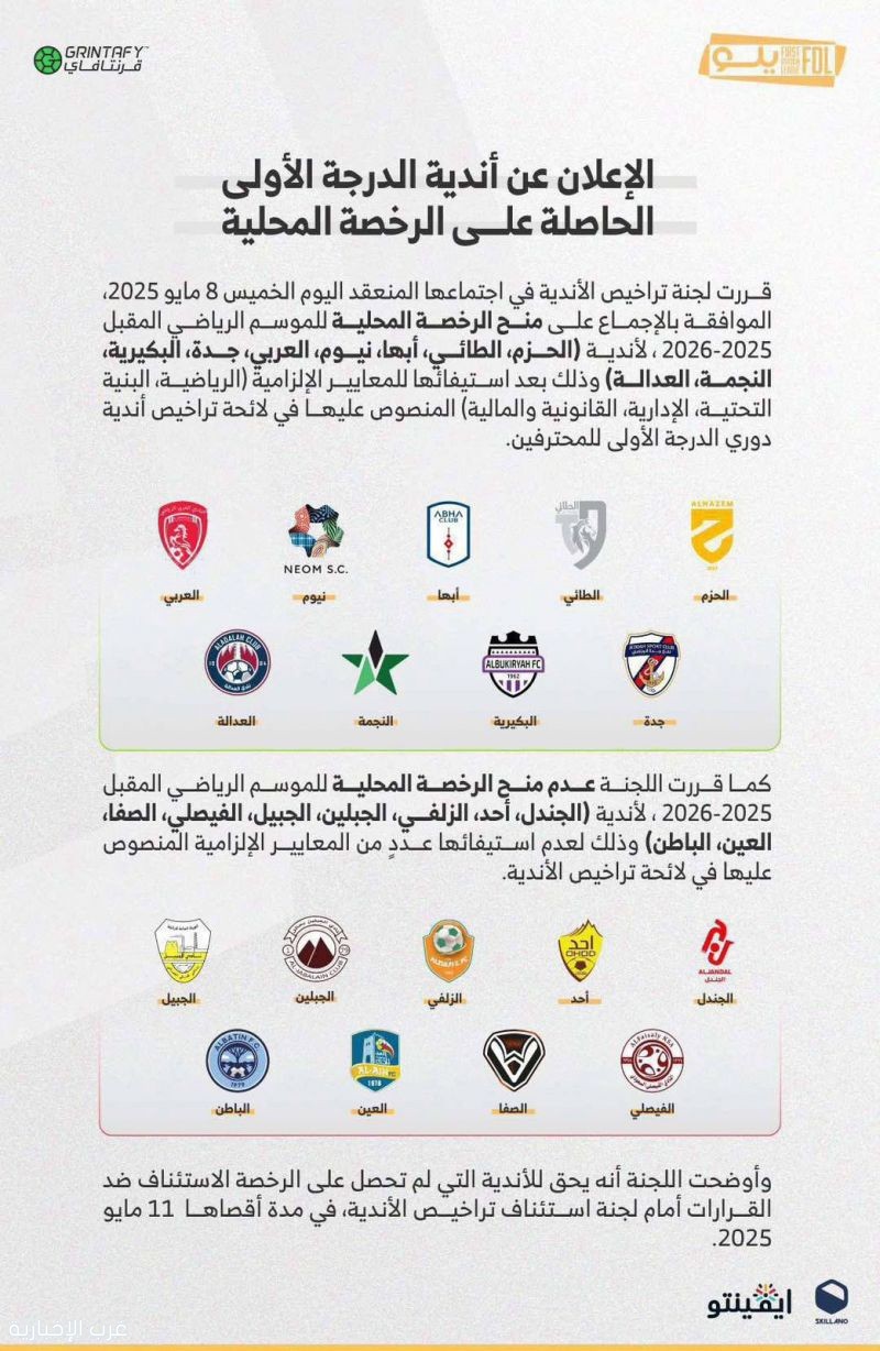 9 أندية بدوري الأولى تُمنح الرخصة المحلية للموسم الرياضي 2025 - 2026 9 أندية بدوري الأولى تُمنح الرخصة المحلية للموسم الرياضي 2025 - 2026