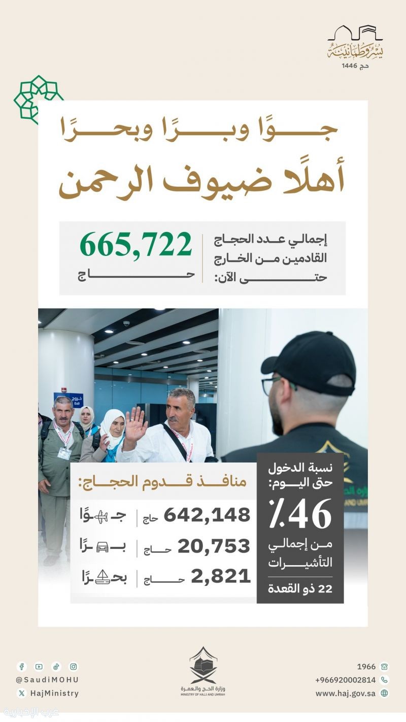 وزارة الحج: إجمالي الحجاج القادمين من الخارج بلغ 665,722 حاجًا حتى الآن وزارة الحج: إجمالي الحجاج القادمين من الخارج بلغ 665,722 حاجًا حتى الآن