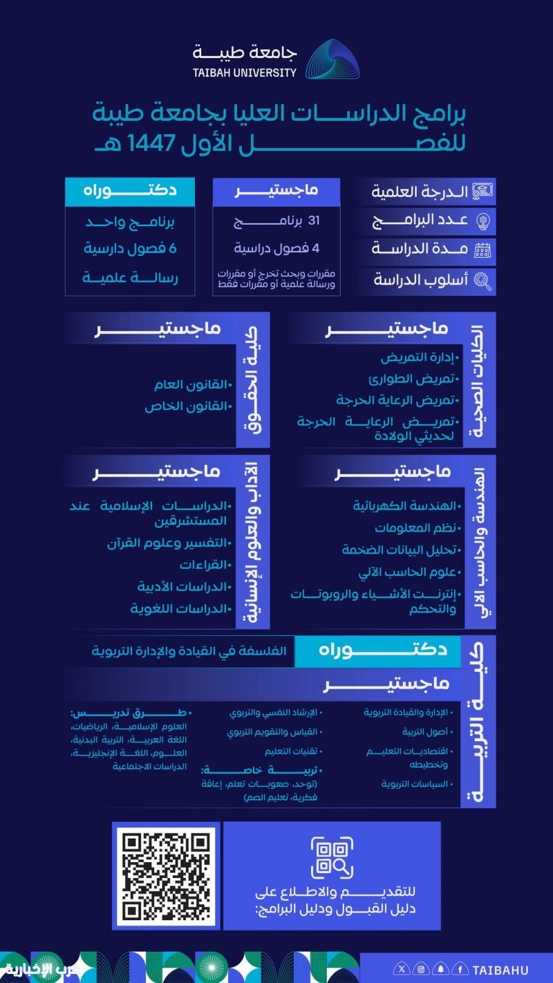 جامعة طيبة: التسجيل مستمر في برامج الدراسات العليا للفصل الأول حتى 14 يونيو المقبل جامعة طيبة: التسجيل مستمر في برامج الدراسات العليا للفصل الأول حتى 14 يونيو المقبل