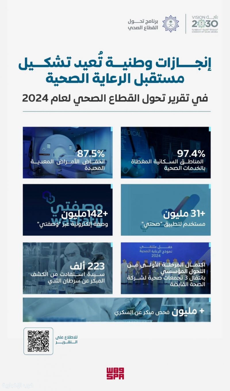 التحول الصحي 2024.. منجزات نوعية تُجسّد مستهدفات رؤية المملكة 2030 التحول الصحي 2024.. منجزات نوعية تُجسّد مستهدفات رؤية المملكة 2030